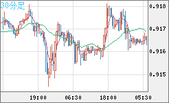 ユーロ/スイスフランチャート（EUR/CHF）30分足