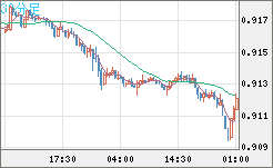 ユーロ/スイスフランチャート（EUR/CHF）30分足