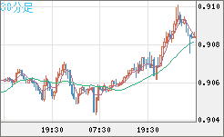ユーロ/スイスフランチャート（EUR/CHF）30分足
