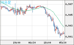 ユーロ/スイスフランチャート（EUR/CHF）30分足