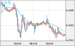 ユーロ/スイスフランチャート（EUR/CHF）30分足