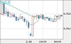 ユーロ/スイスフランチャート（EUR/CHF）30分足