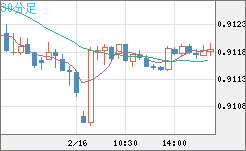 ユーロ/スイスフランチャート（EUR/CHF）30分足