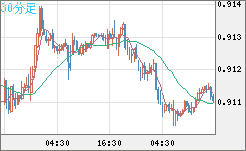ユーロ/スイスフランチャート（EUR/CHF）30分足
