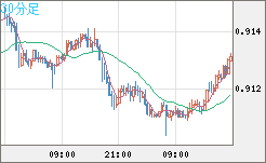 ユーロ/スイスフランチャート（EUR/CHF）30分足