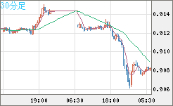 ユーロ/スイスフランチャート（EUR/CHF）30分足