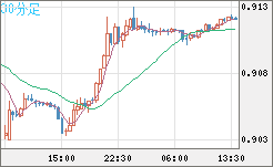 ユーロ/スイスフランチャート（EUR/CHF）30分足