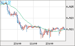 ユーロ/スイスフランチャート（EUR/CHF）30分足