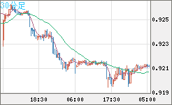 ユーロ/スイスフランチャート（EUR/CHF）30分足