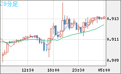 ユーロ/スイスフランチャート（EUR/CHF）30分足