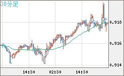 ユーロ/スイスフランチャート（EUR/CHF）30分足