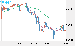 ユーロ/スイスフランチャート（EUR/CHF）30分足