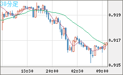 ユーロ/スイスフランチャート（EUR/CHF）30分足
