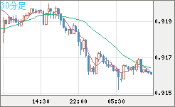 ユーロ/スイスフランチャート（EUR/CHF）30分足