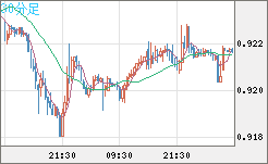 ユーロ/スイスフランチャート（EUR/CHF）30分足