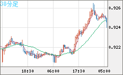 ユーロ/スイスフランチャート（EUR/CHF）30分足