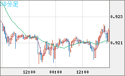 ユーロ/スイスフランチャート（EUR/CHF）30分足