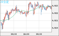 ユーロ/スイスフランチャート（EUR/CHF）30分足