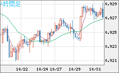 ユーロ/スイスフランチャート（EUR/CHF）4時間足