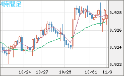 ユーロ/スイスフランチャート（EUR/CHF）4時間足