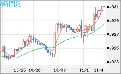ユーロ/スイスフランチャート（EUR/CHF）4時間足