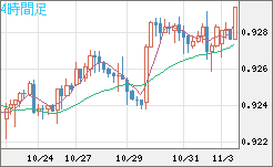ユーロ/スイスフランチャート（EUR/CHF）4時間足