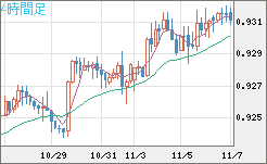 ユーロ/スイスフランチャート（EUR/CHF）4時間足