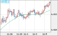 ユーロ/スイスフランチャート（EUR/CHF）4時間足
