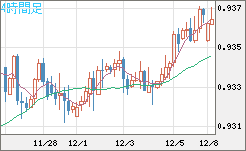 ユーロ/スイスフランチャート（EUR/CHF）4時間足