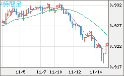 ユーロ/スイスフランチャート（EUR/CHF）4時間足