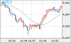 ユーロ/スイスフランチャート（EUR/CHF）4時間足