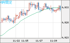 ユーロ/スイスフランチャート（EUR/CHF）4時間足
