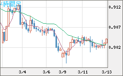 ユーロ/スイスフランチャート（EUR/CHF）4時間足