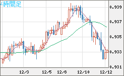 ユーロ/スイスフランチャート（EUR/CHF）4時間足