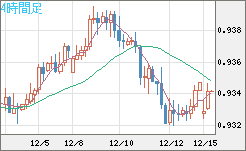 ユーロ/スイスフランチャート（EUR/CHF）4時間足