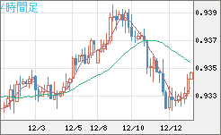 ユーロ/スイスフランチャート（EUR/CHF）4時間足