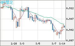 ユーロ/スイスフランチャート（EUR/CHF）4時間足