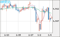ユーロ/スイスフランチャート（EUR/CHF）4時間足