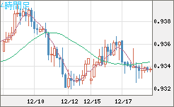 ユーロ/スイスフランチャート（EUR/CHF）4時間足