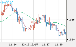 ユーロ/スイスフランチャート（EUR/CHF）4時間足