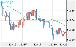 ユーロ/スイスフランチャート（EUR/CHF）4時間足