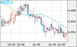 ユーロ/スイスフランチャート（EUR/CHF）4時間足