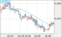 ユーロ/スイスフランチャート（EUR/CHF）4時間足