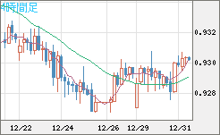 ユーロ/スイスフランチャート（EUR/CHF）4時間足