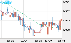 ユーロ/スイスフランチャート（EUR/CHF）4時間足