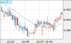 ユーロ/スイスフランチャート（EUR/CHF）4時間足
