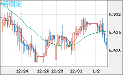 ユーロ/スイスフランチャート（EUR/CHF）4時間足