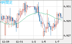ユーロ/スイスフランチャート（EUR/CHF）4時間足