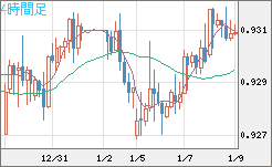 ユーロ/スイスフランチャート（EUR/CHF）4時間足