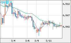 ユーロ/スイスフランチャート（EUR/CHF）4時間足